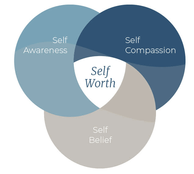 Increase your confidence with The self-Worth Trilogy
