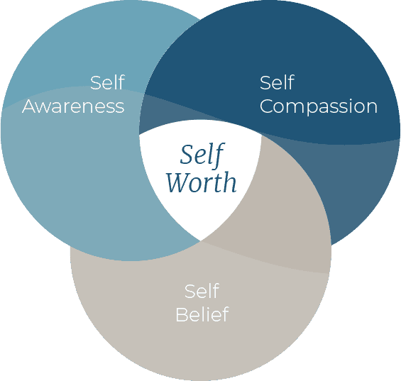Self-Worth Trilogy - how you build confidence